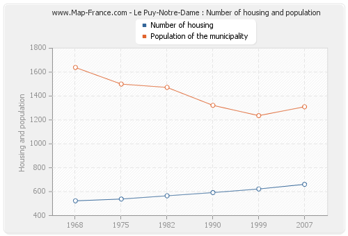 Le Puy-Notre-Dame : Number of housing and population